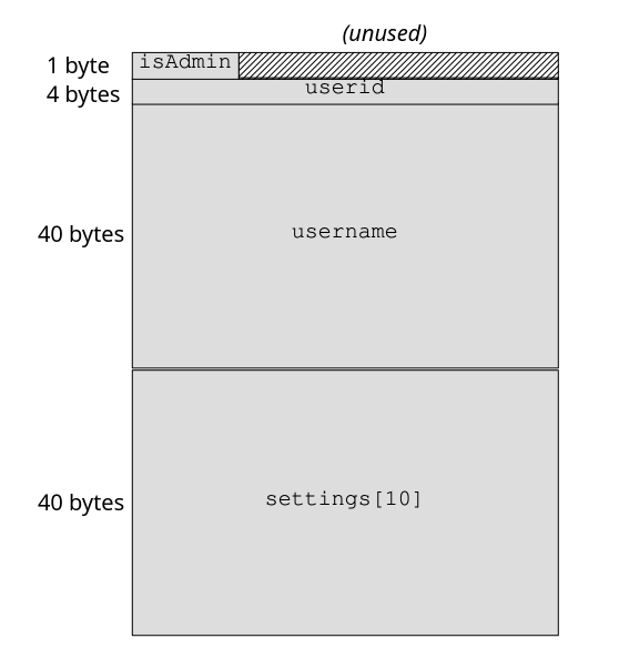 Data structure layout diagram