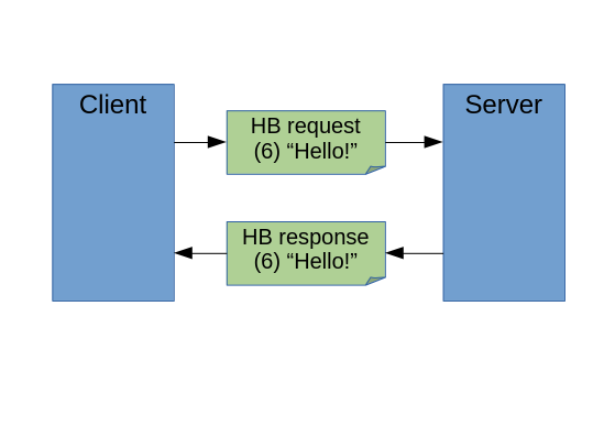 Heartbeat protocol diagram