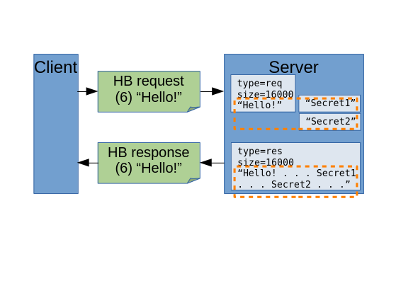 Heartbleed example exploiting Heartbeat protocol